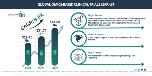 Global Omics-Based Clinical Trials Market