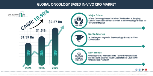 Oncology Based In-Vivo CRO Market – Opportunities, Share, Growth and Competitive Analysis and Forecast 2029