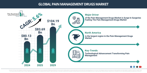 Global Pain Management Drugs Market