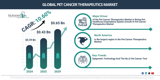 Global Pet Cancer Therapeutics Market