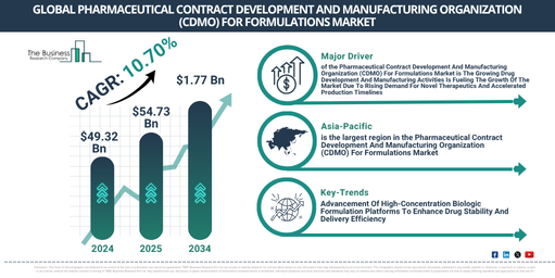 Global Pharmaceutical Contract Development And Manufacturing Organization (CDMO) For Formulations Market