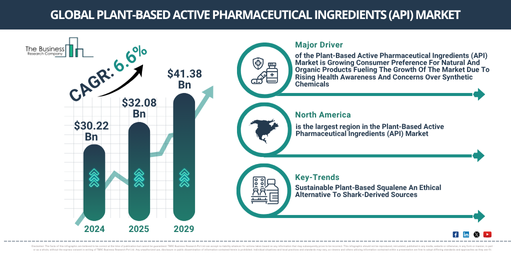Plant-Based Active Pharmaceutical Ingredients (API) Industry Anticipated to Expand at 6.6% CAGR During the Forecast Period