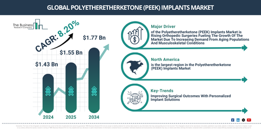 Global Polyetheretherketone (PEEK) Implants Market