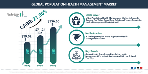 Global Population Health Management Market
