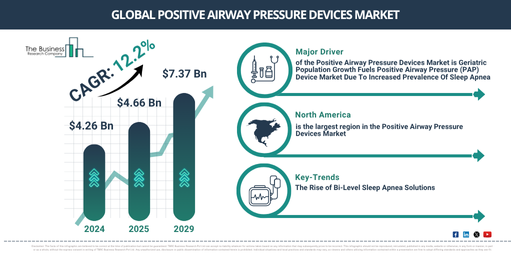 Global Positive Airway Pressure Devices Market