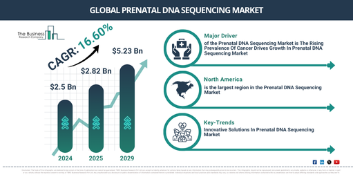 Global Prenatal DNA Sequencing Market