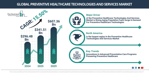 Global Preventive Healthcare Technologies And Services Market
