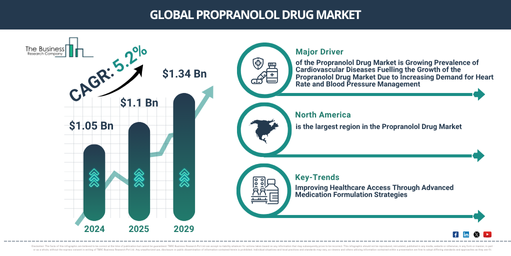 Global Propranolol Drug Market