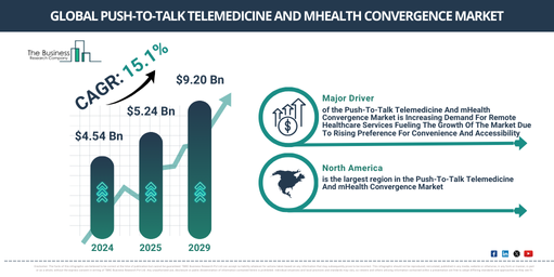 Global Push-To-Talk Telemedicine And mHealth Convergence Market
