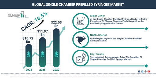 Global Single-Chamber Prefilled Syringes Market