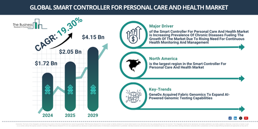 Global Smart Controller For Personal Care And Health Market