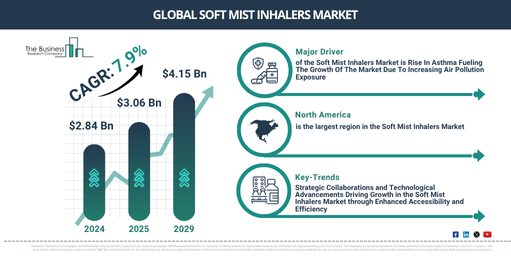 Global Soft Mist Inhalers Market