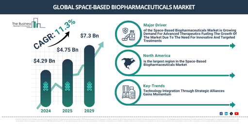 Global Space-Based Biopharmaceuticals Market