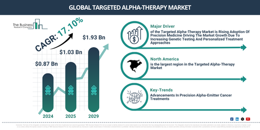 Global Targeted Alpha-Therapy Market