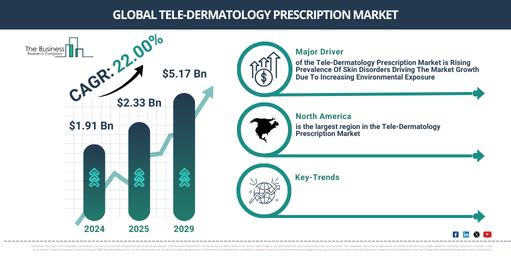 Global Tele-Dermatology Prescription Market