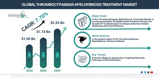 Global Thrombocythaemia Myelofibrosis Treatment Market