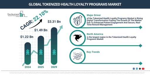 Global Tokenized Health Loyalty Programs Market