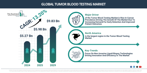 Global Tumor Blood Testing Market