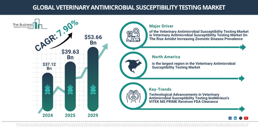 Global Veterinary Antimicrobial Susceptibility Testing Market