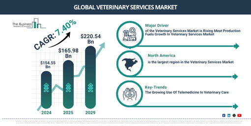 Global Veterinary Services Market