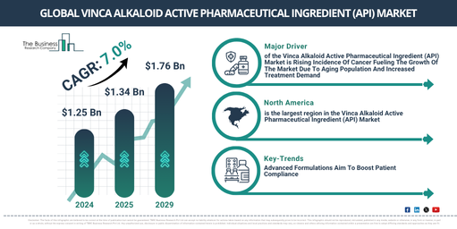 Global Vinca Alkaloid Active Pharmaceutical Ingredient (API) Market
