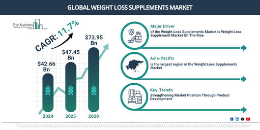 Global Weight Loss Supplements Market