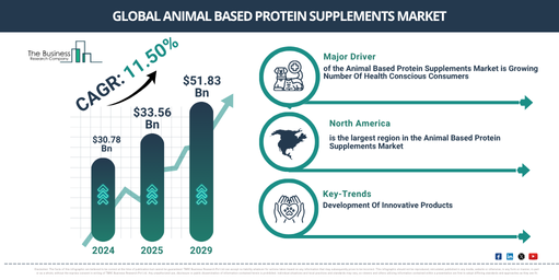 Global Animal Based Protein Supplements Market