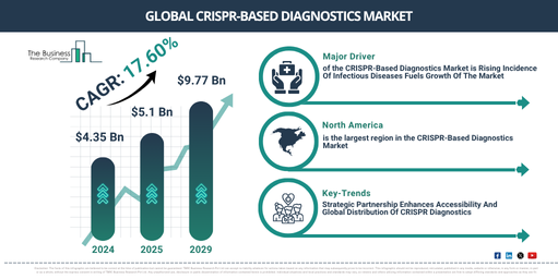 Global CRISPR-Based Diagnostics Market Trends 2025–2029: Regional Outlook and Sizing Analysis