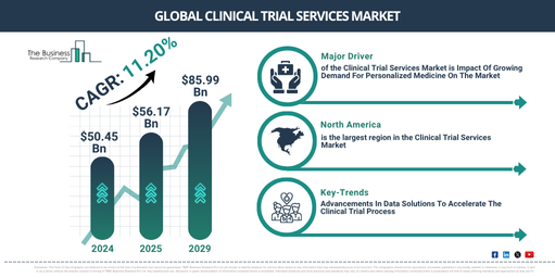 Clinical Trial Services Market Emerging Trends and Growth Drivers Through 2029 | Reach USD $85.99 Billion