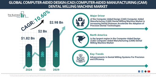 What Are The Strategic Insights Behind The Computer-Aided Design (CAD) Computer-Aided Manufacturing (CAM) Dental Milling Machine Market Expansion To $2.98 Billion?