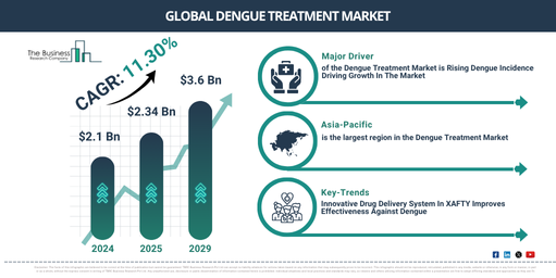 Dengue Treatment Market – Opportunities, Share, Growth and Competitive Analysis and Forecast 2029