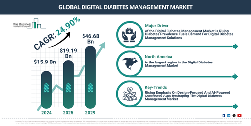 What Is The Long-Term Forecast For The Global Digital Diabetes Management Market Growing At 24.9% CAGR?