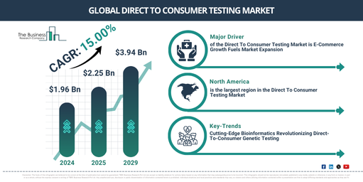 What Is The Forecast Valuation Of The Global Direct To Consumer Testing Market Projected To Reach $3.94 Billion By 2029?