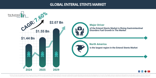 Which Factors Will Push The Enteral Stents Market To Achieve $2.07 Billion By 2029?