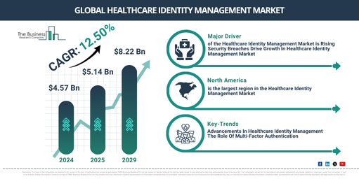 Global Healthcare Identity Management Market Trends 2025–2029: Regional Outlook and Sizing Analysis