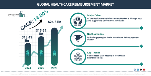 Healthcare Reimbursement Market Emerging Trends and Growth Drivers Through 2029 | Reach USD $26.5 Billion