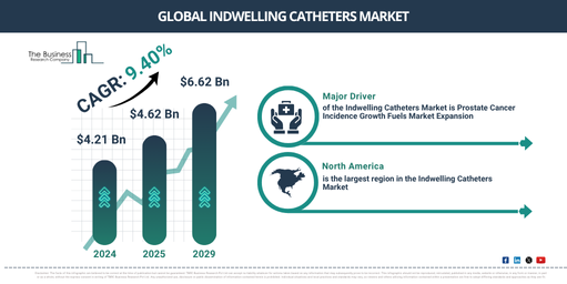Which Factors Will Push The Indwelling Catheters Market To Achieve $6.62 Billion By 2029?