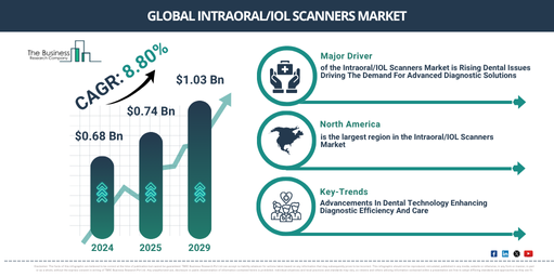 How Will The Intraoral/IOL Scanners Market Reach $1.03 Billion By 2029 Amid Global Shifts?