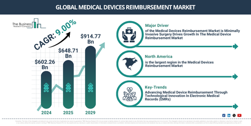 How Will The Medical Devices Reimbursement Market Expand At A CAGR Of 9% Through 2029?