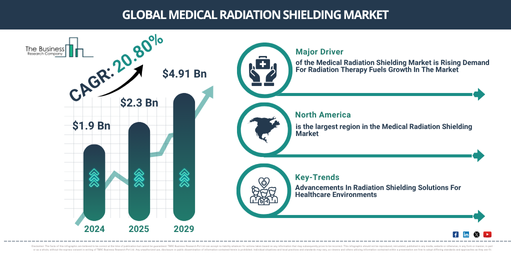 Global Medical Radiation Shielding Market Forecast 2029: Size, Share, and Competitive Landscape