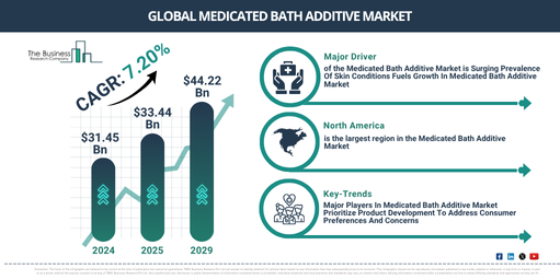 What Are The Strategic Insights Behind The Medicated Bath Additive Market Expansion To $44.22 Billion?