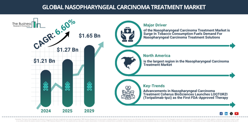 Which Factors Will Push The Nasopharyngeal Carcinoma Treatment Market To Achieve $1.65 Billion By 2029?