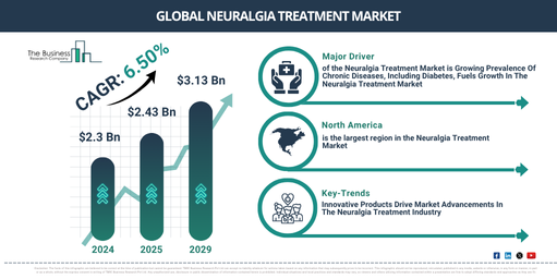 How Is The Neuralgia Treatment Market Expected To Grow At 6.5% CAGR Over 2025–2029?
