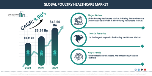 Global Poultry Healthcare Market