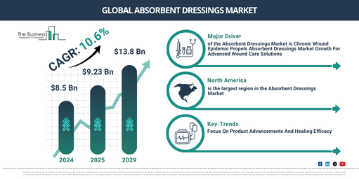 Global Absorbent Dressings Market