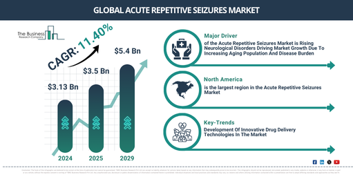 Acute Repetitive Seizures Market – Opportunities, Share, Growth and Competitive Analysis and Forecast 2029