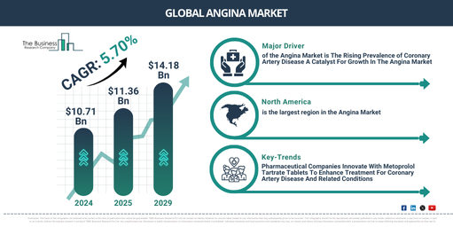 What Is The Forecast Valuation Of The Global Angina Market Projected To Reach $14.18 Billion By 2029?