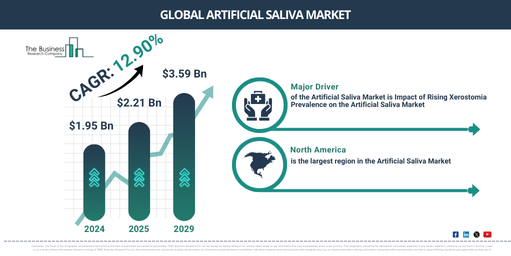 What Is The Long-Term Forecast For The Global Artificial Saliva Market Growing At 12.9% CAGR?