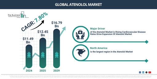 Atenolol Market Emerging Trends and Growth Drivers Through 2029 | Reach USD $16.79 Billion