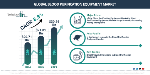 Global Blood Purification Equipment Market